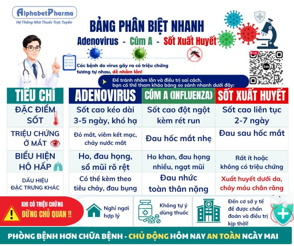 ADENOVIRUS – CÚM A – SỐT XUẤT HUYẾT: NHẬN BIẾT SỚM, XỬ TRÍ ĐÚNG