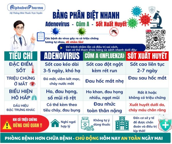 ADENOVIRUS – CÚM A – SỐT XUẤT HUYẾT: NHẬN BIẾT SỚM, XỬ TRÍ ĐÚNG