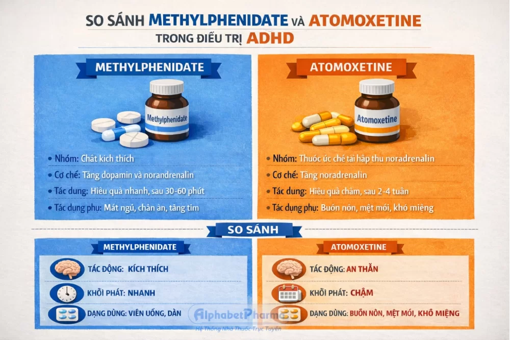SO SÁNH METHYLPHENIDATE VÀ ATOMOXETINE TRONG ĐIỀU TRỊ ADHD